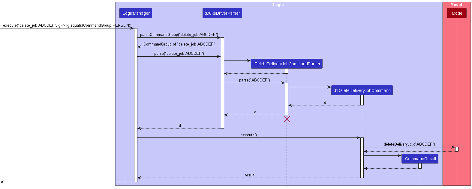 Interactions Inside the Logic Component for the `delete_job ABCDEF` Command