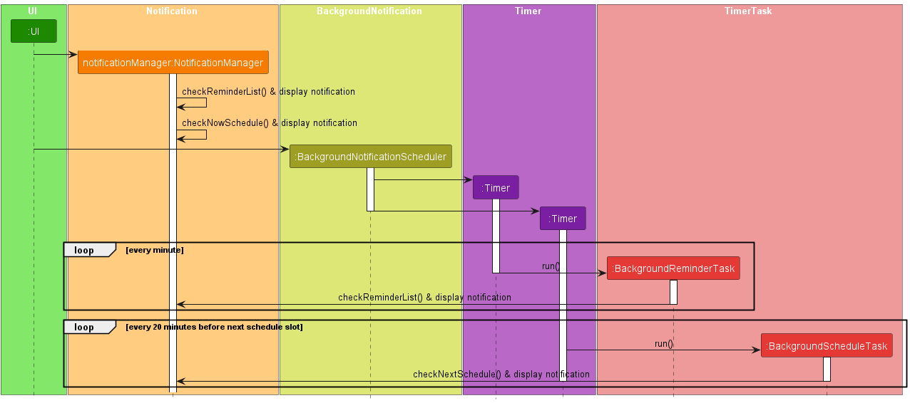 NotificationSequenceDiagram