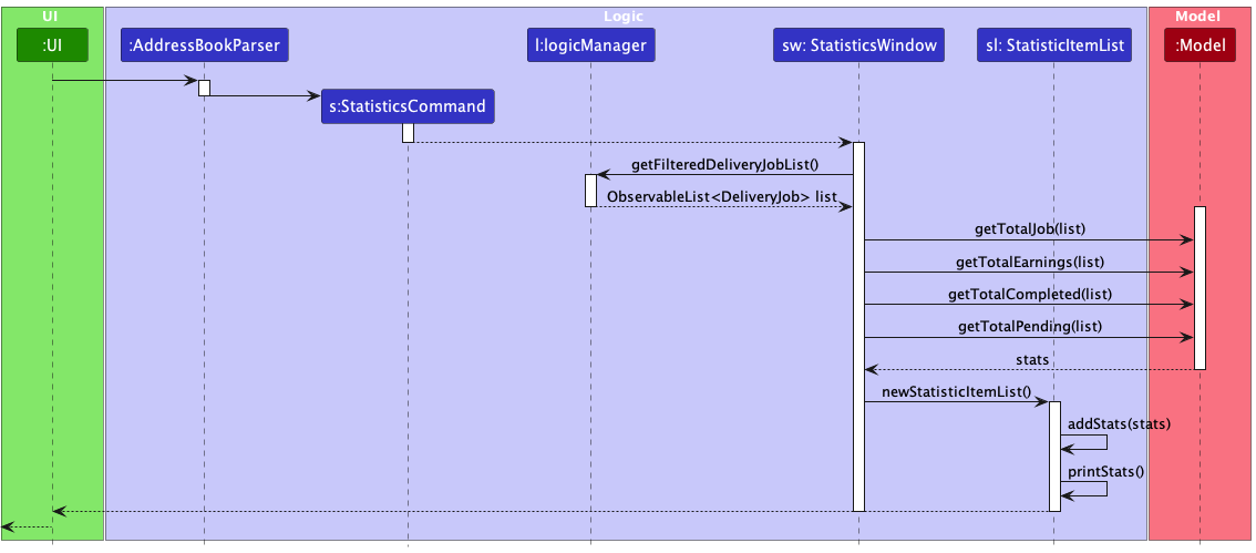 StatisticsSequenceDiagram