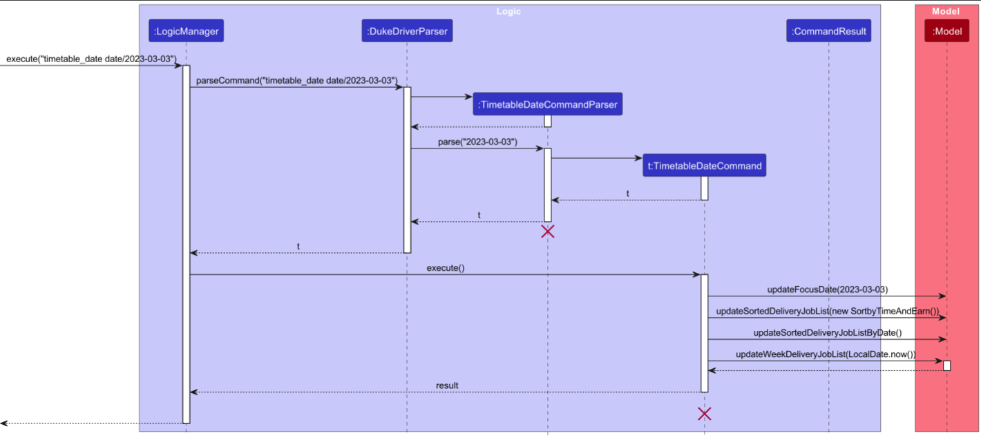 TimetableSequenceDiagram