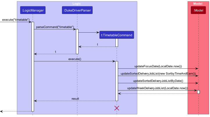 TimetableSequenceDiagram