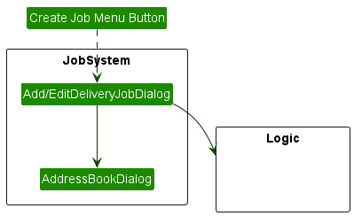 Structure of the Create Job Component