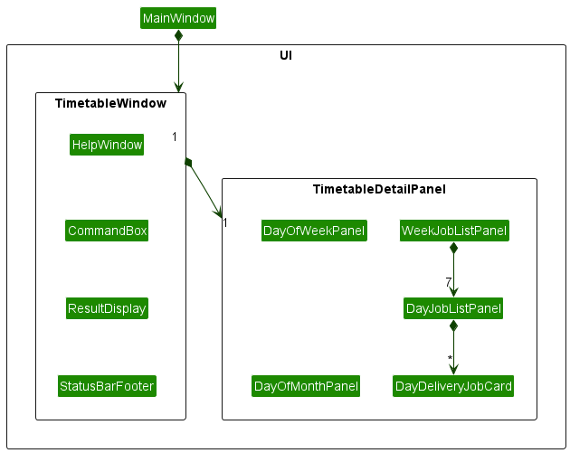 Structure of the Timetable Window