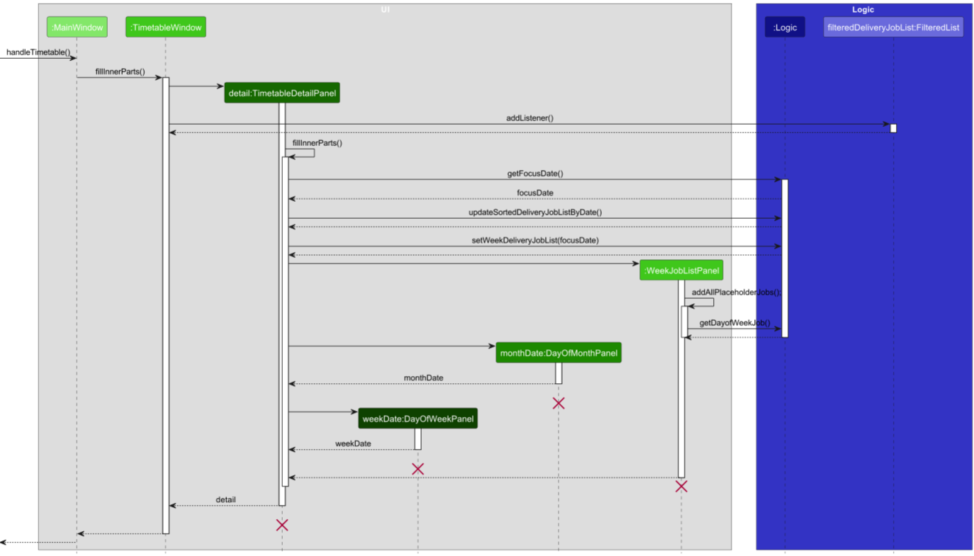 Sequence Diagram of initialization the Timetable Window