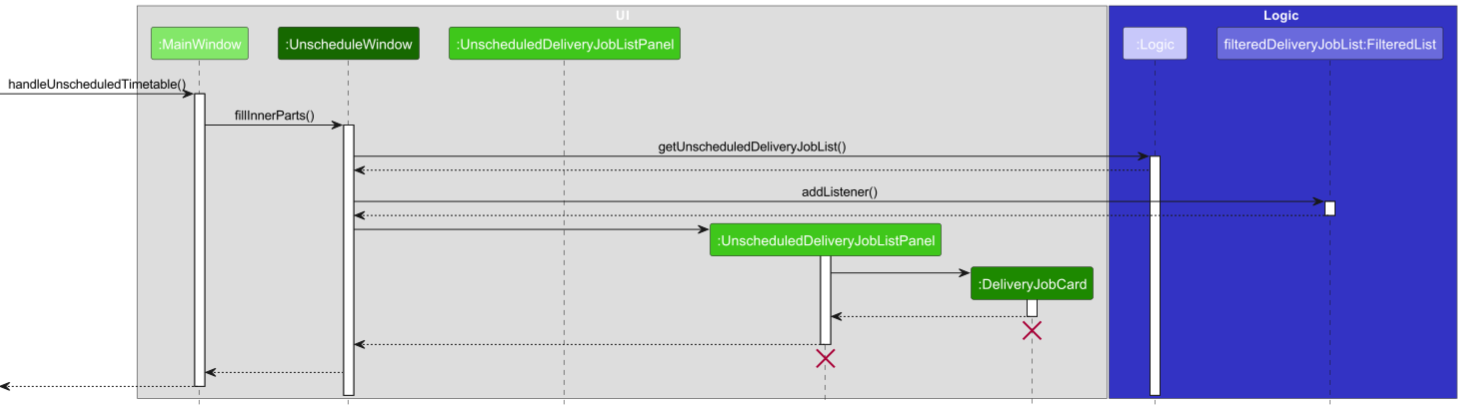 Sequence Diagram of initialization the Unschedule Window